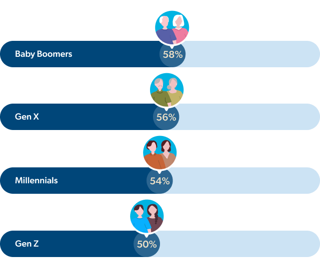 58% of baby boomers
56% of Gen X
54% of millennials
50% of Gen Z3
