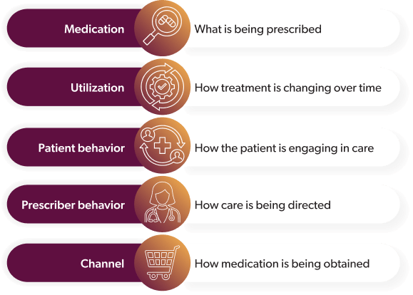 Risk Signal Type	Definition
Medication	What is being prescribed
Utilization	How treatment is changing over time
Patient behavior	How the patient is engaging in care
Prescriber behavior	How care is being directed
Channel	How medication is being obtained
