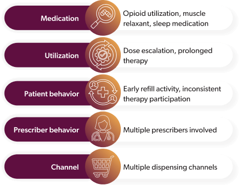 Risk Category	Signal(s)
Medication Opioid utilization, muscle relaxant, sleep medication
Utilization Dose escalation, prolonged therapy
Patient behavior	Early refill activity, inconsistent therapy participation
Prescriber behavior	Multiple prescribers involved
Channel	Multiple dispensing channels
